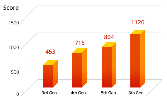 GPU-Benchmark-Skylake-vs-3rd_4th_5th-Gen.gif